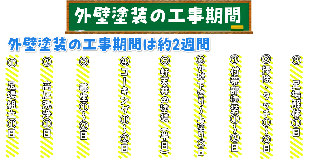 外壁塗装の期間の全ての図