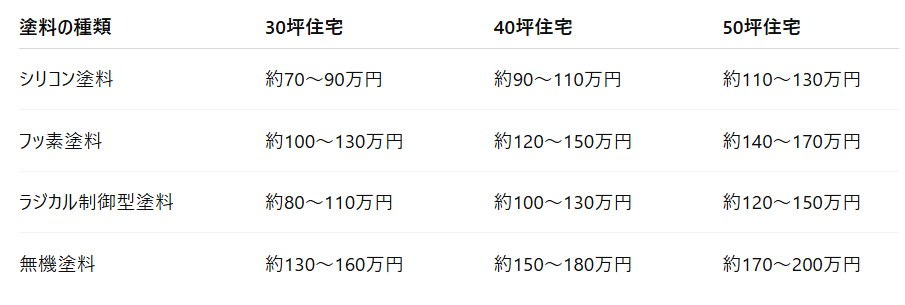 住宅の坪数別:塗料ごとの目安費用(外壁のみ)